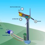 UE: exploit dell’energia eolica nel 2009