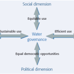 Principi di una efficace governance dell’acqua