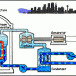 Si spreca molto del calore prodotto nelle centrali elettriche 