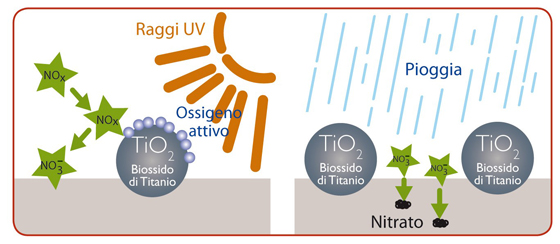 Tegole anti-smog