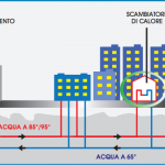 Impianto di teleriscaldamento