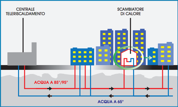 Impianto di teleriscaldamento