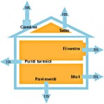 La coibentazione o/e isolamento termico della casa.