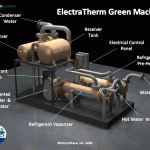Green Machine, la macchina che produce energia senza combustibile
